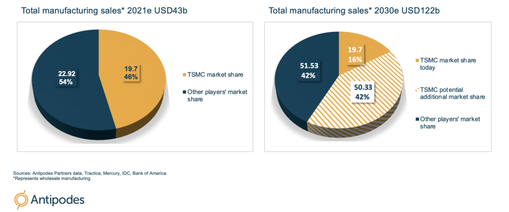 Asia investment fund