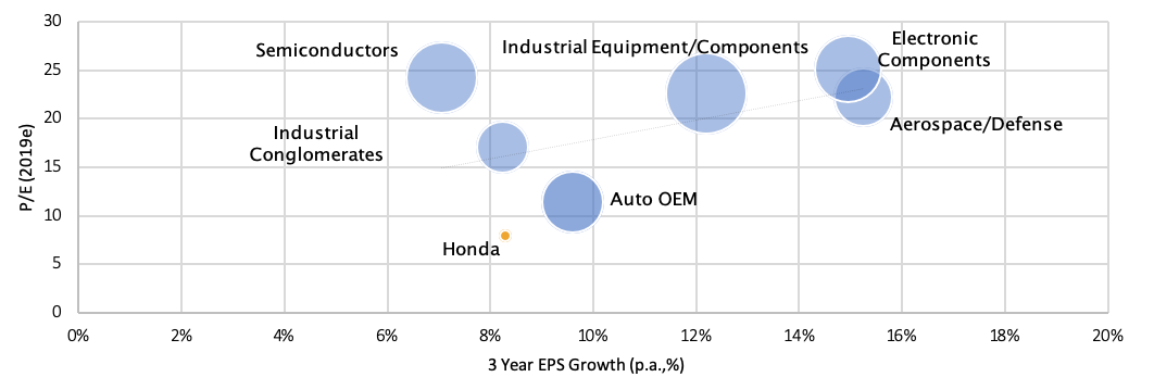Honda investment
