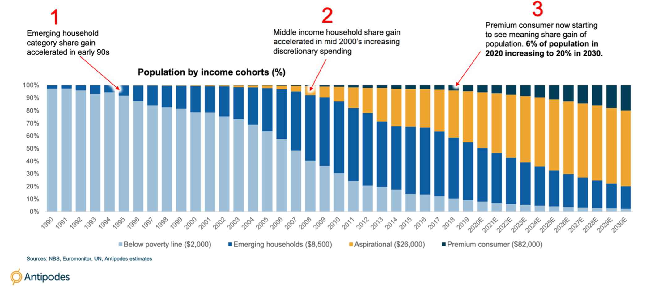 Chinese consumption